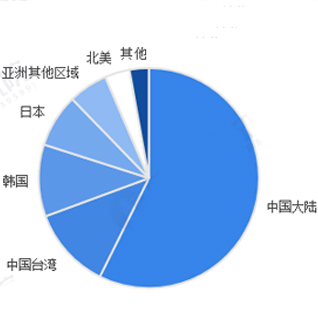 2023年全球印刷电路板制造行业市场现状